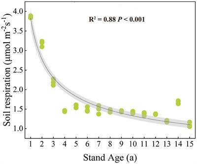 Effects of stand age and soil microbial communities on soil respiration throughout the growth cycle of poplar plantations in northeastern China